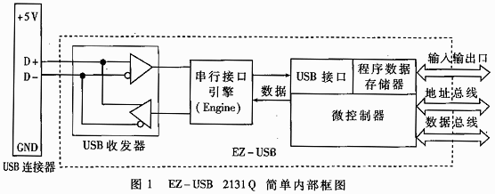 EZ-USB 2131Q内部框图