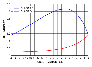 Figure 6. Dissipation vs. power density (crest factor).