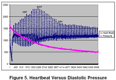 心跳与舒张压的比较