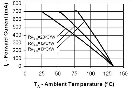 LED对环境温度的典型响应要求