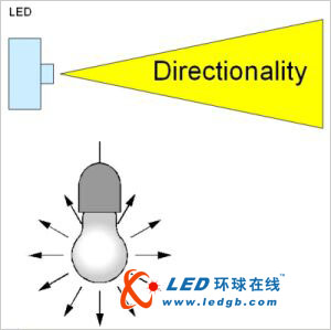 高亮度LED在汽车照明应用中的关键问题