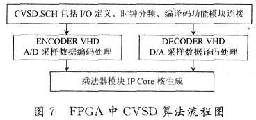FPGA中CVSD算法流程图