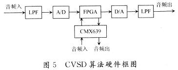 CVSD算法硬件框图