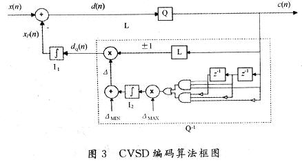CVSD编码算法框图