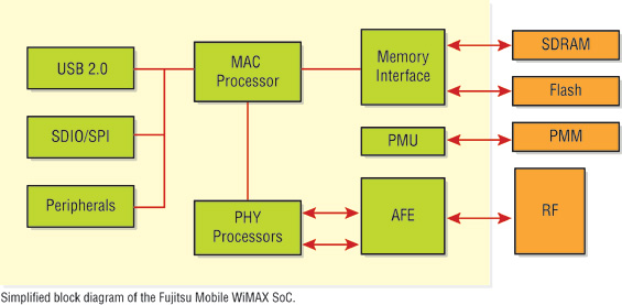 图1：移动WiMAX模块必须包含WiMAX基带PHY器件、MAC芯片、射频器件和功率放大器。