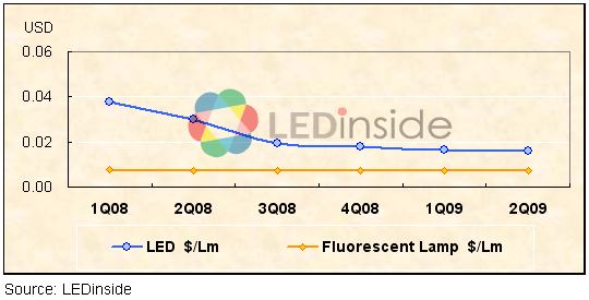 LED与萤光灯的Lm比较