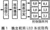 独立视频LED系统结构
