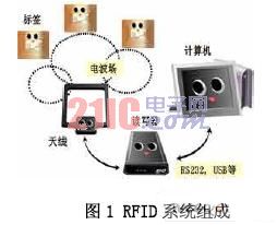 RFID系统组成