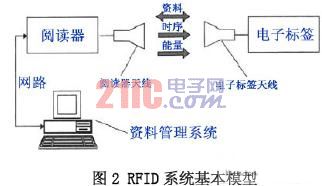 RFID系统基本模型