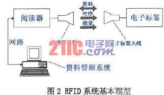 RFID系统基本模型