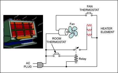 图1. 家用电子加热器，一个简单的过程控制示例。