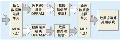 图2：采用双口RAM，并在DPRAM后引入一级数据预处理模块实现用低速模块处理高速数据流。
