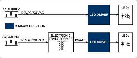 Block diagram for MR16 (top) and offline (bottom) lamps. For a list of Maxim's recommended LED-lighting solutions, please go t www.maxim-ic.com/lighting.