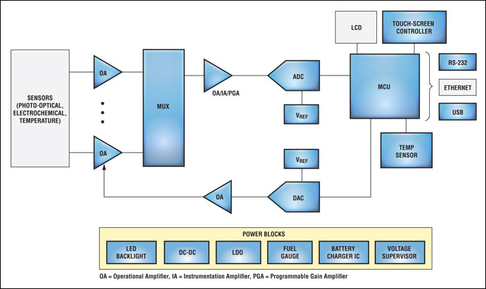 System block diagram for a blood gas analyzer. For a list of Maxim's recommended solutions for blood gas analyzers, go to www.maxim-ic.com/bga.