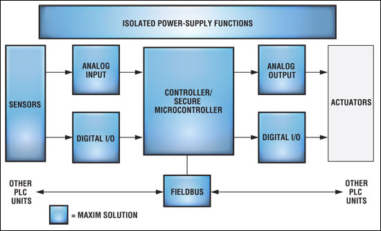 Simplified PLC block diagram. For a list of Maxim's recommended PLC solutions, please go t www.maxim-ic.com/plc.