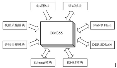 图2视频服务器硬件结构框图