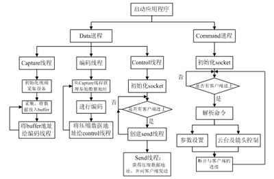 图4应用程序流程图