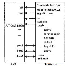  AVRIP复用测试平台Testbench框图