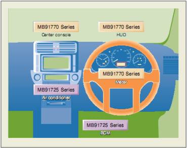 图1：MB91770系列/MB91725系列在汽车中的应用视图。