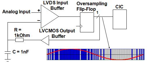 图1：模数转换器基本框图：低频和高频情况。