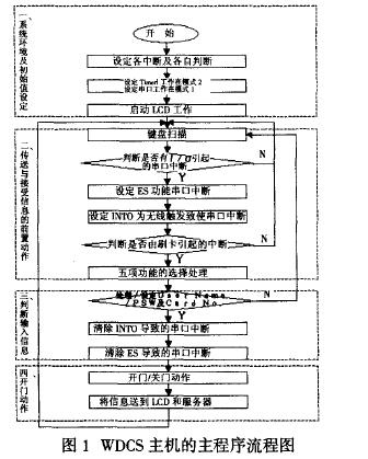 图1WDCS主机的主程序流程图