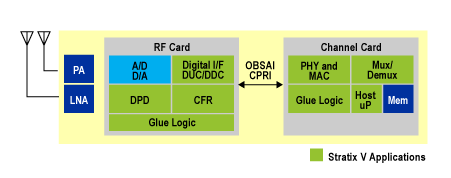 RF Card and Channel Card