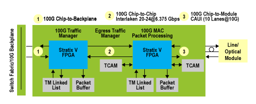 100 Gigabit Ethernet (GbE) Line Card