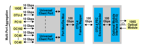 100-Gb Optical Transport Network (OTN) Multiplexed Transponder