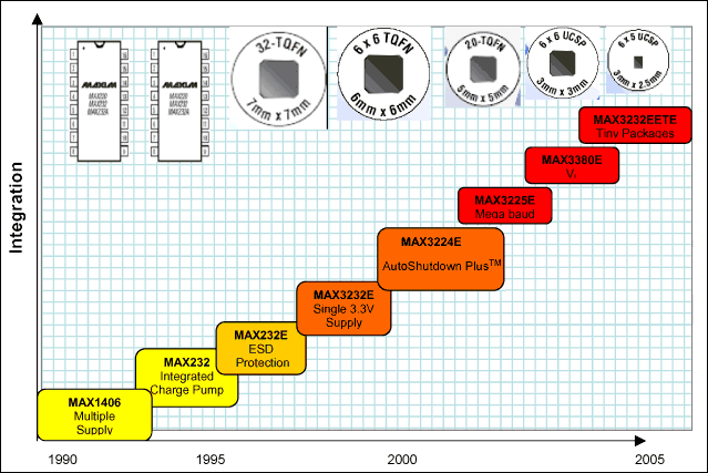 Figure 2. Evolution of the RS-232 transceiver.
