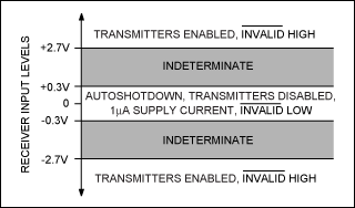 Figure 10. The trip levels for entering and exiting AutoShutdown.
