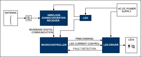 典型的无线控制照明系统框图