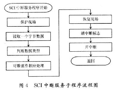 SCI中断服务子程序流程图