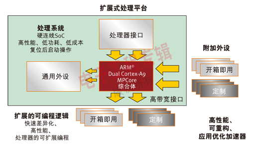 图1. 赛灵思可扩展式平台将 ARM 处理器和可编程元件完美组合在一起（电子工程专辑）