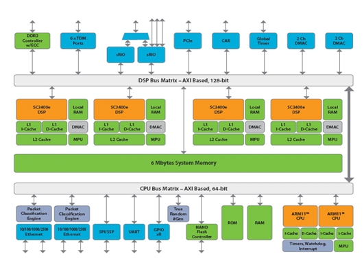 图1  SP2704媒体处理器体系结构。（电子工程专辑）