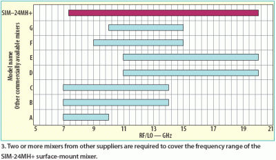 基于LTCC的混频器为毫米波应用提供低损耗变频功能