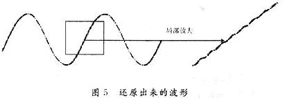 在负载上得到被还原的原调制波的正弦波形