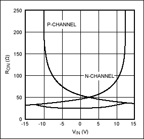 Figure 3. On-resistance vs. VIN for the n- and p-channel MOSFETs in Figure 2.