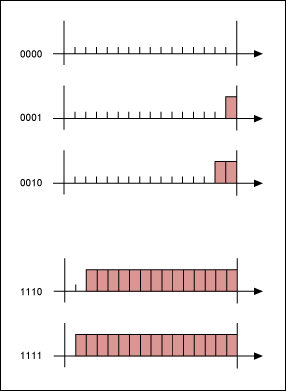 Figure 1. Conventional 4-bit and 16-position PWM waveform.
