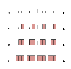 Figure 3. Effect of MSBs for a 2/2 split of a 4-bit emulation.