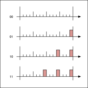 Figure 2. Effect of LSBs for a 2/2 split of a 4-bit emulation.