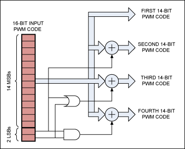 Figure 4. Structure of a 14/2 split 16-bit emulation encoder.