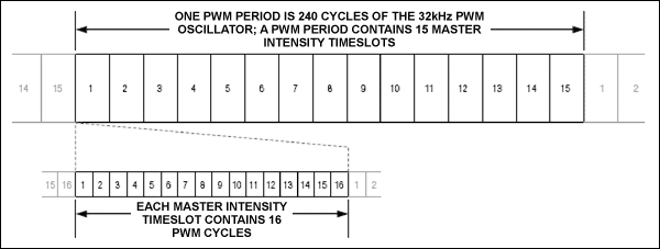 Figure 3. Hierarchical master and individual-port PWM intensity control.