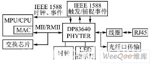 IEEE 1588