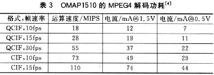 OMAPl510上运行MPEG4解码时的功耗情况