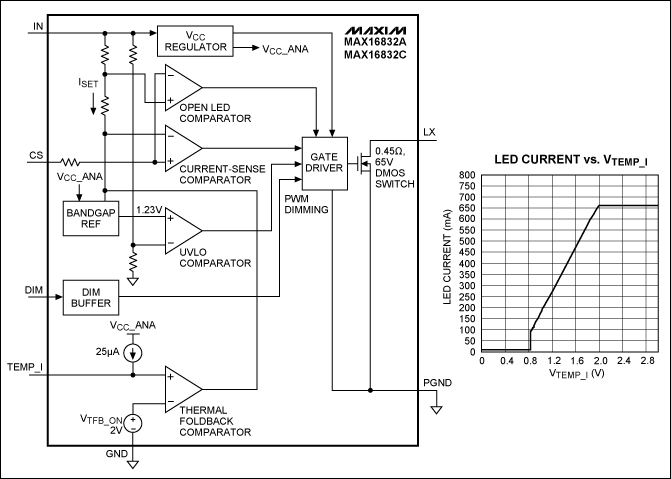 Figure 2. A simplified diagram (left) shows internal operation of the IC in Figure 1. The graph of LED output current versus VTEMP_I (right) assumes RSENSE = 300mΩ.