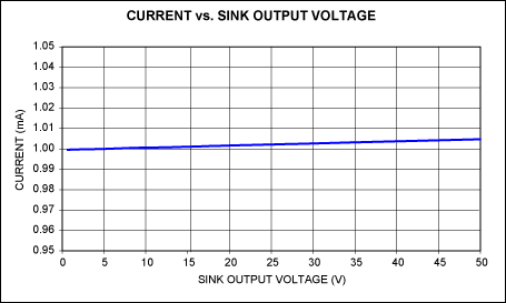 Figure 2. Sink current vs. output voltage for the circuit of Figure 1a.