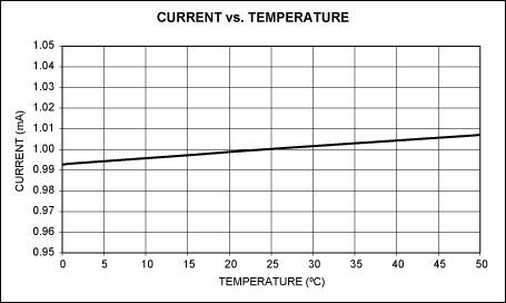 Figure 3. Sink current varies ±0.75% over the temperature range shown, for the circuit of Figure 1a.