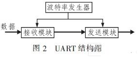 UART结构图