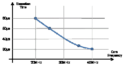 图5: 浮点运算时间实例