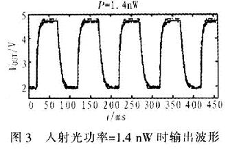 输入光功率在1．4 nW时理论值(虚线)与测量值(实线)相差不到0．1 V